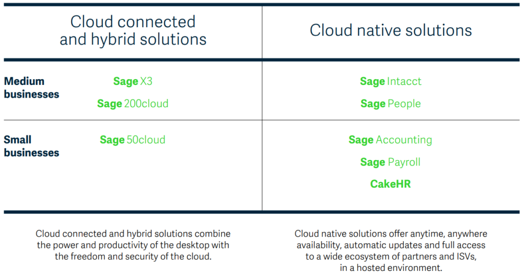 A table produced by Sage showing how the different solutions meet different requirements.