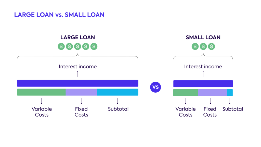 large loan vs small loan